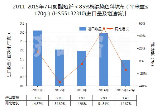 2011-2015年7月聚酯短纖＜85%棉混染色斜紋布（平米重≤170g）(HS55132310)進口量及增速統(tǒng)計